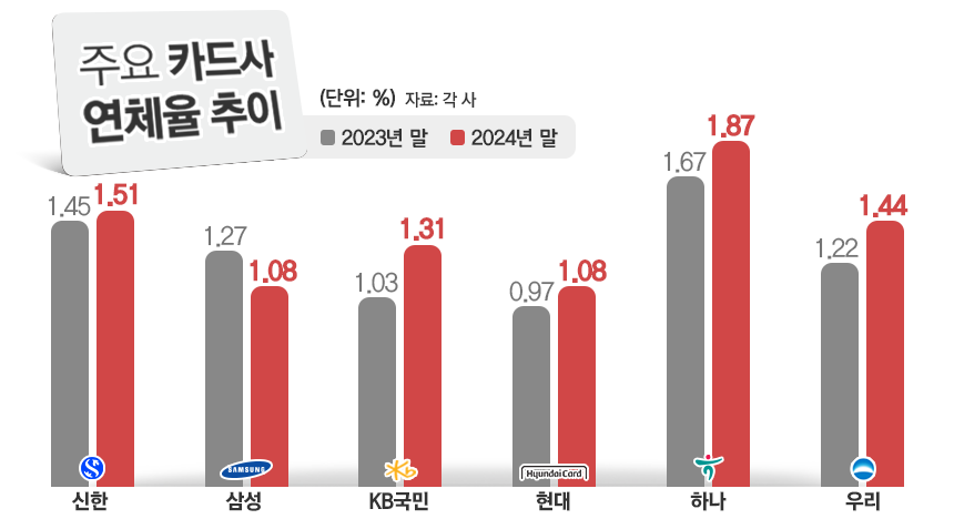 주요 카드사 연체율 추이/그래픽=김은실 디자이너