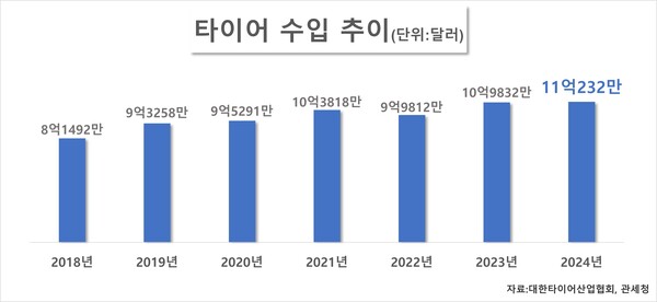 타이어 수입 추이. / 자료=대한타이어산업협회, 관세청