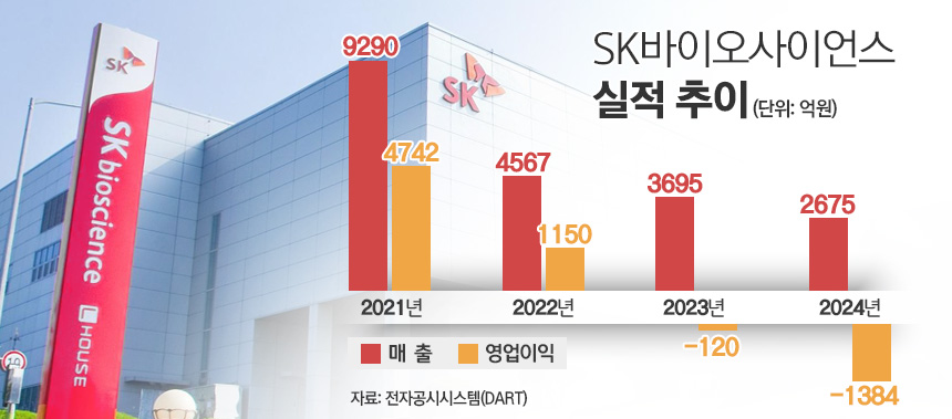 SK바이오사이언스 실적 추이./ 표=김은실 디자이너