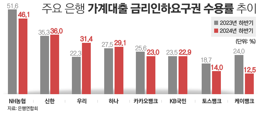 주요 은행 가계대출 금리인하요구권 수용률 추이/그래픽=김은실 디자이너