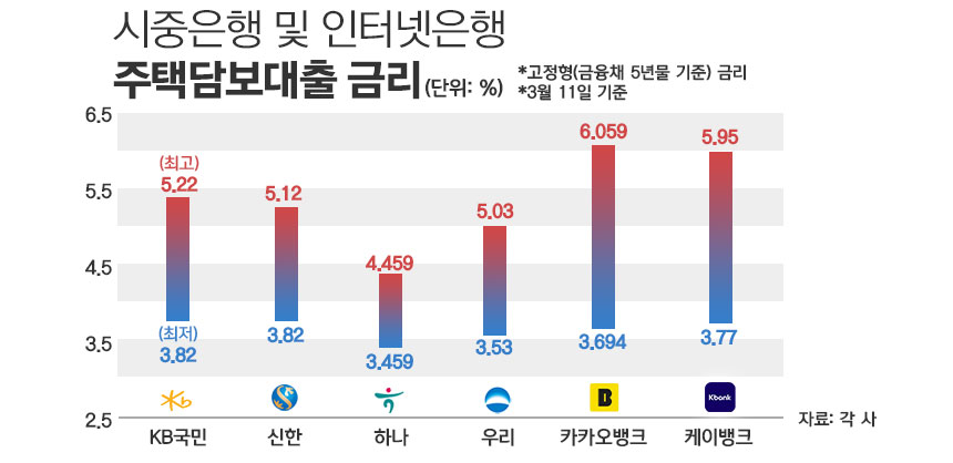 시중은행 및 인터넷은행 주택담보대출 금리/그래픽=김은실 디자이너