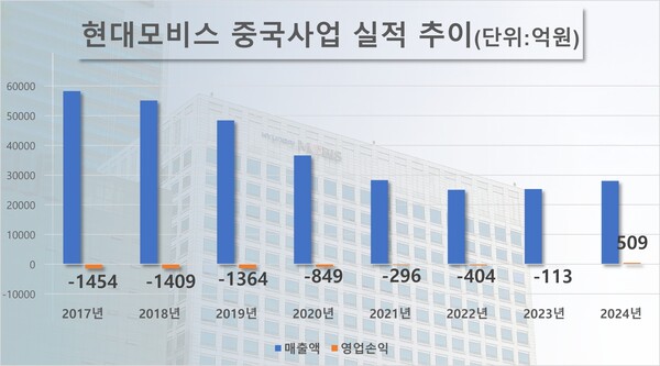 현대모비스 중국사업 실적 추이. / 자료=현대모비스