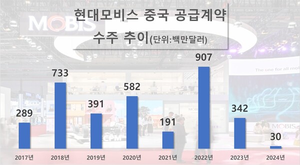 현대모비스 중국 공급계약 수주 추이. / 자료=현대모비스