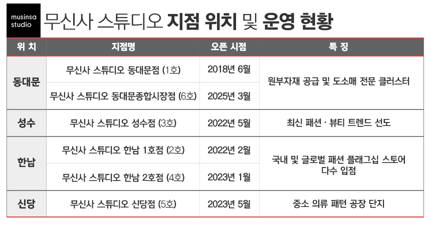 무신사 스튜디오 현황. / 표=김은실 디자이너