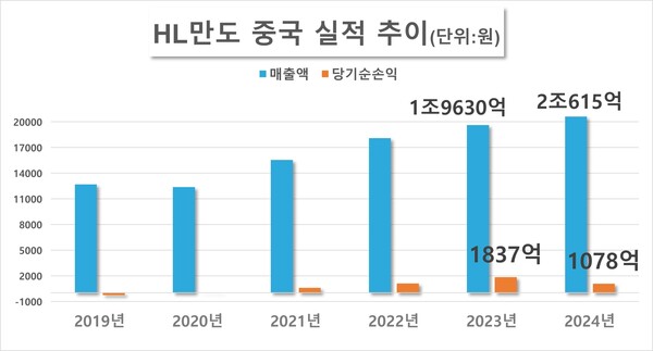 HL만도 중국 실적 추이. / 자료=금감원 전자공시시스템