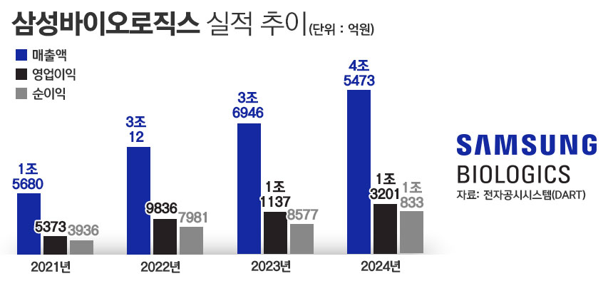 삼성바이오로직스 실적 추이./ 표=정승아 디자이너