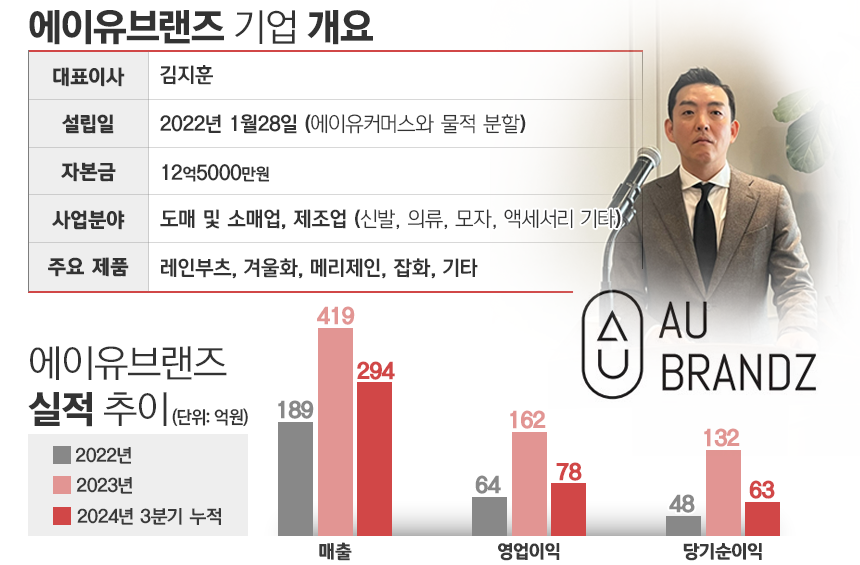 에이유브랜즈 기업 개요 및 최근 실적 추이. / 표=김은실 디자이너