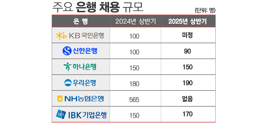 주요 은행 채용 규모/그래픽=김은실 디자이너