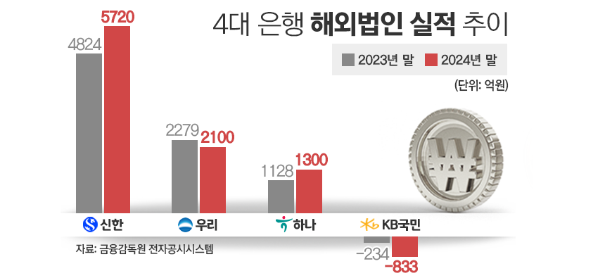 4대 은행 해외법인 실적 추이/그래픽=김은실 디자이너