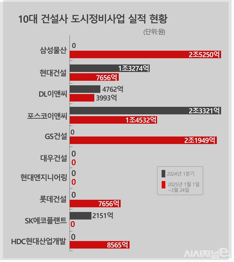 삼성물산 정비사업 독주, 바짝 쫓는 GS건설 < 건설 < 부동산 < 기사본문 - 시사저널e