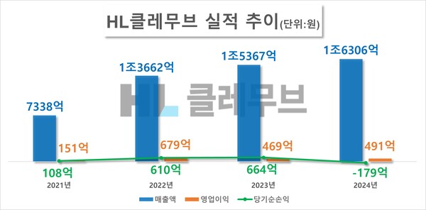 HL클레무브 실적 추이. / 자료=전자공시시스템