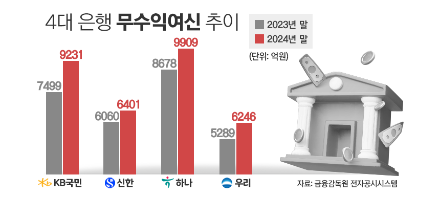 4대 은행 무수익여신 추이/그래픽=김은실 디자이너