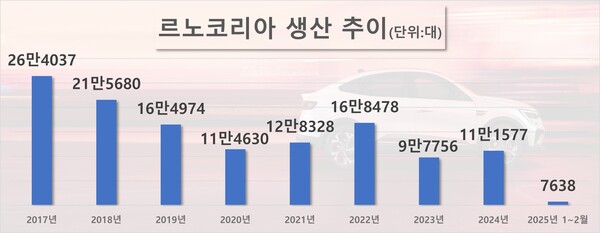 르노코리아 완성차 생산 추이. / 자료=한국자동차모빌리티산업협회