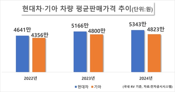 현대자동차·기아 차량 평균판매가격 추이. / 자료=전자공시시스템