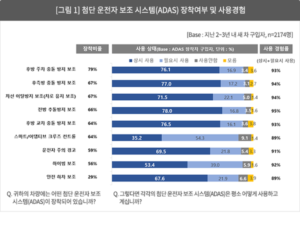 시장조사업체 컨슈머인사이트가 첨단 운전자 보조 시스템(ADAS) 장착 여부 및 사용경험에 관한 설문 결과를 나타낸 도표. / 사진=컨슈머인사이트