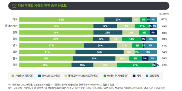 회계법인 딜로이트가 주요국 소비자들을 대상으로 다음 구매할 차량의 엔진 종류 선호도를 설문한 결과를 나타낸 도표. / 자료=한국딜로이트