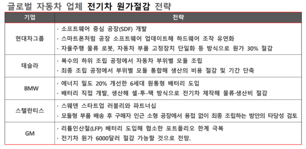 주요 자동차 업체의 전기차 원가절감 전략. / 자료=각 사