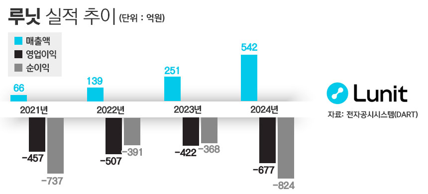 루닛 실적 추이. / 표=정승아 디자이너