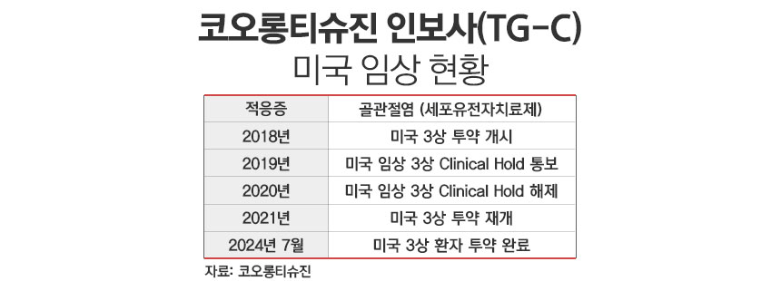 코오롱티슈진 인보사(TG-C) 미국 임상 현황. / 표=정승아 디자이너