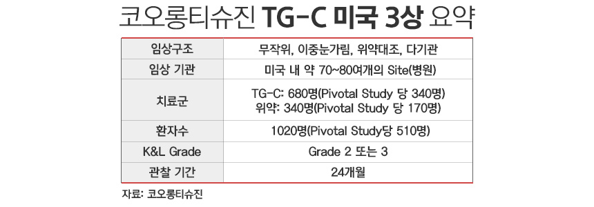 코오롱티슈진 TG-C 미국 3상 요약. / 표=정승아 디자이너