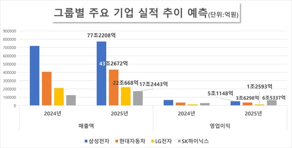 그룹별 주요 기업 실적 추이 전망. / 자료=증권업계