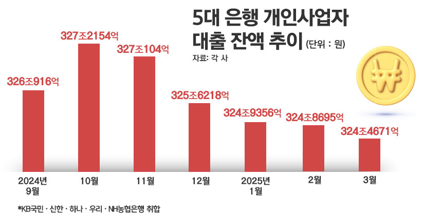 5대 은행 개인사업자 대출 잔액 추이/그래픽=정승아 디자이너