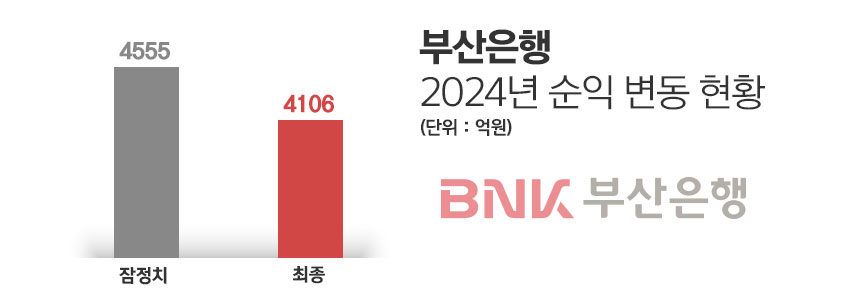 / 자료=부산은행, 그래픽=정승아 디자이너