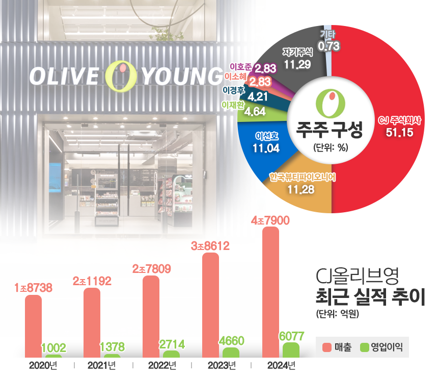 CJ올리브영 최근 실적과 주주구성. /표=김은실 디자이너