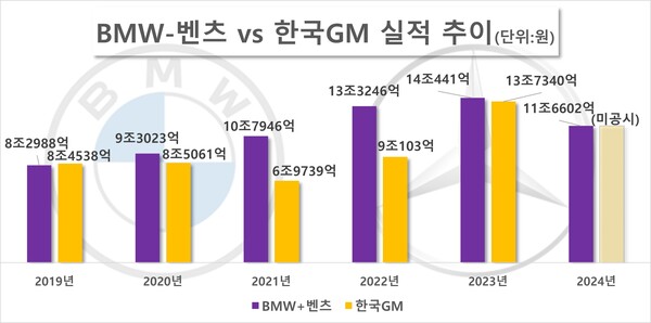 BMW코리아-벤츠 코리아 양사와 한국GM의 실적 추이 비교. / 자료=전자공시시스템