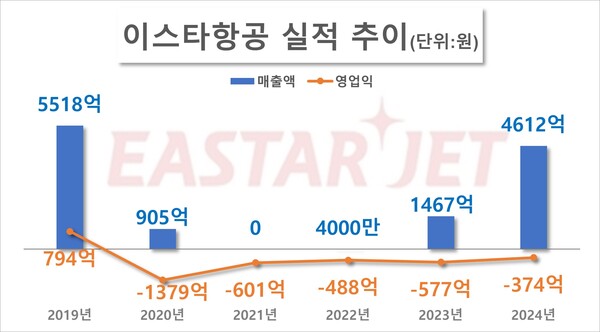 이스타항공 실적 추이. / 자료=전자공시시스템