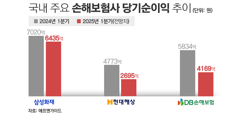 국내 주요 손해보험사 당기순이익 추이 / 그래픽=김은실 디자이너
