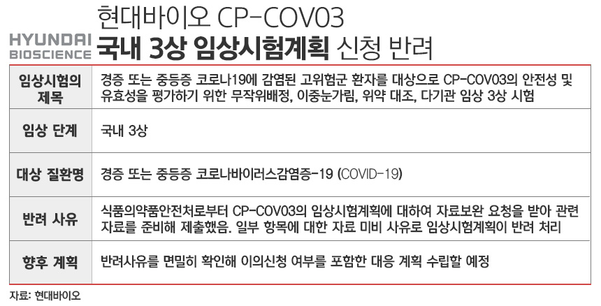 현대바이오 CP-COV03 (제프티) 국내 3상 임상시험계획 신청 반려./ 표=김은실 디자이너