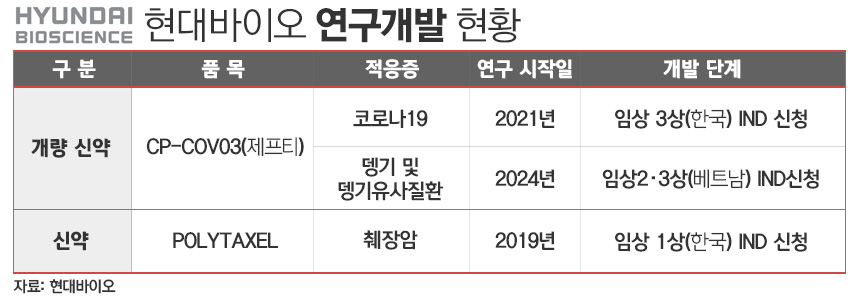 현대바이오 연구개발 현황./ 표=김은실 디자이너