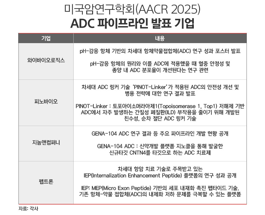 AACR 2025에서 ADC 파이프라인 개발 성과 공유 기업./ 표=정승아 디자이너
