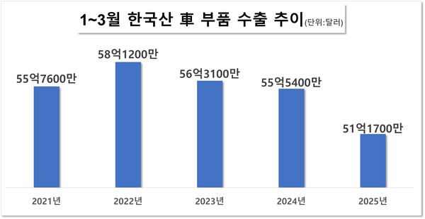 1~3월 한국산 자동차 부품 수출 추이. / 출처=관세청