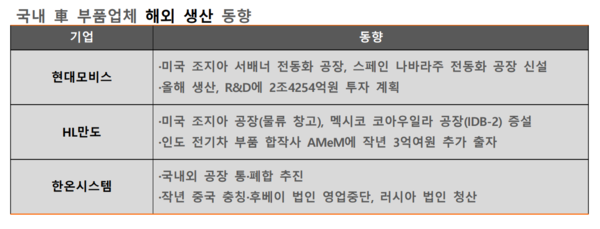 국내 주요 자동차 부품업체의 글로벌 생산 동향. / 자료=각 사, 업계