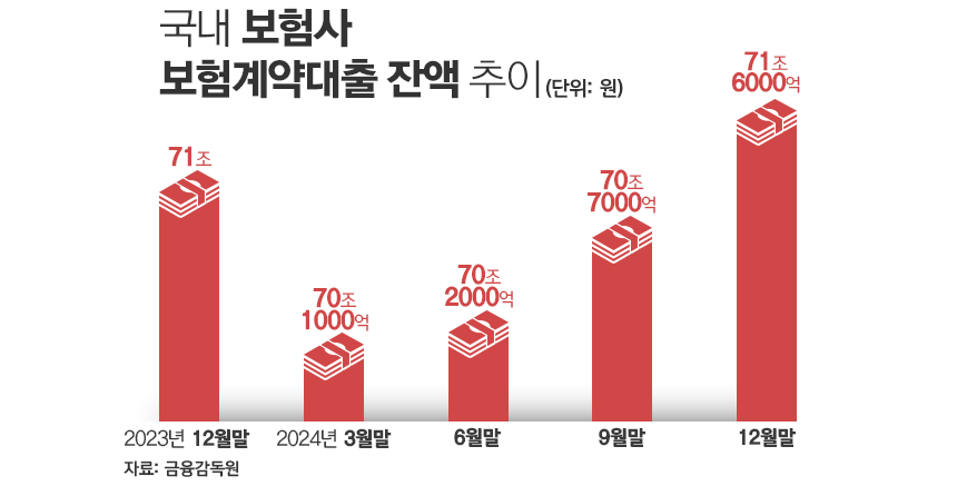 국내 보험사 보험계약대출 잔액 추이/그래픽=김은실 디자이너