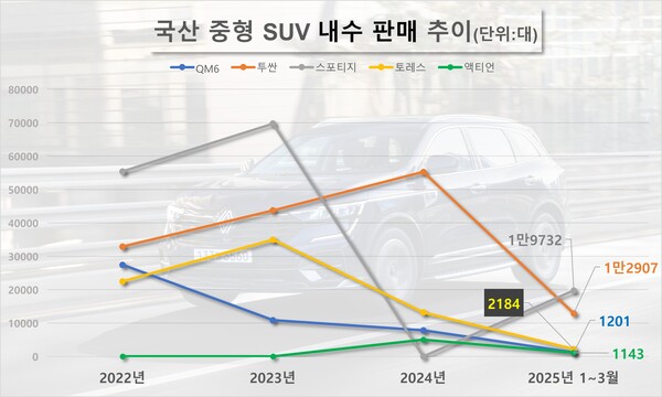 국산 중형 SUV 내수판매 추이. / 자료=각 사, 한국자동차모빌리티산업협회