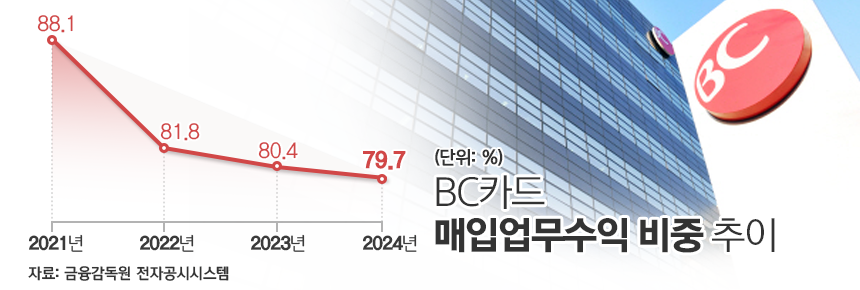 BC카드 매입업무수익 비중 추이. / 그래픽=김은실 디자이너