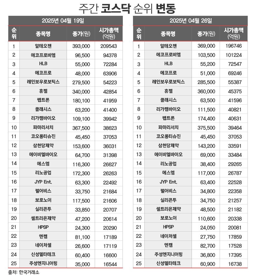 주간e종목] 호재성 공시 쏟아낸 신라젠, 바이오 주도주 복귀 < 증권 < 기사본문 - 시사저널e