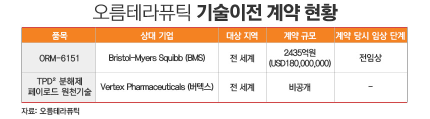 오름테라퓨틱 기술이전 현황./ 표=정승아 디자이너