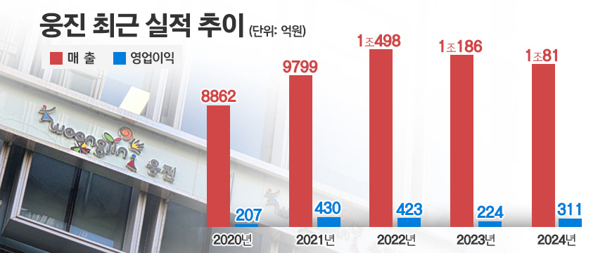 웅진 최근 실적 추이. / 표=김은실 디자이너