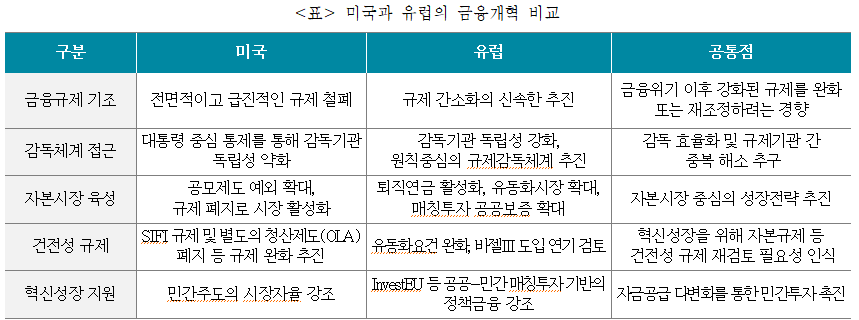 미국과 유럽의 금융개혁 비교/자료=보험연구원