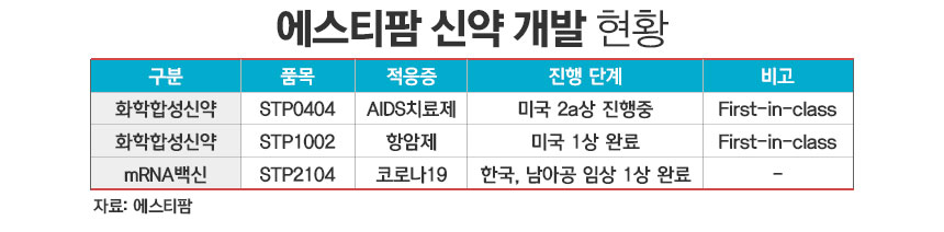 에스티팜 신약 개발 현황./ 표=정승아 디자이너