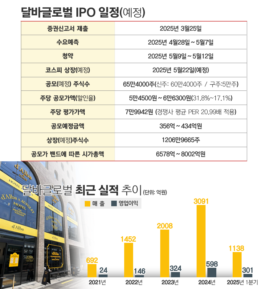 달바글로벌 IPO 일정 및 최근 실적 추이. / 표=김은실 디자이너