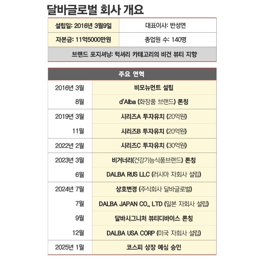 달바글로벌 회사 개요. / 표=김은실 디자이너