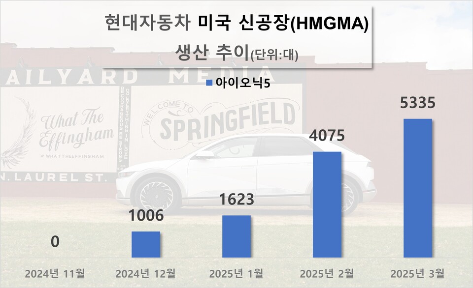 현대차 미국 신공장(HMGMA) 생산 추이. / 자료=현대차