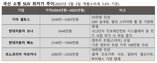 국산 소형 SUV 가격 추이 및 상품성 변동 현황. / 자료=각 사