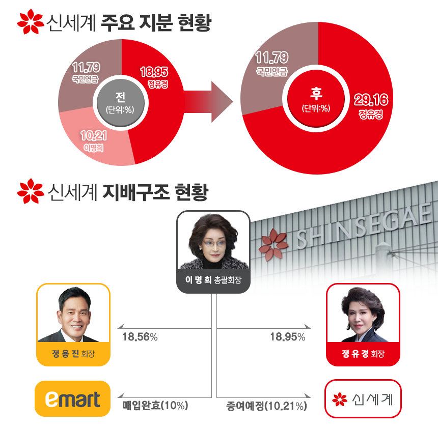 이명희 신세계그룹 총괄회장이 신세계 지분 10.21% 전량을 정유경 신세계 회장에게 증여한다. / 표=김은실 디자이너