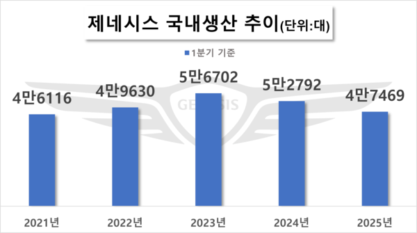 제네시스 국내 생산 추이. / 자료=한국자동차모빌리티산업협회